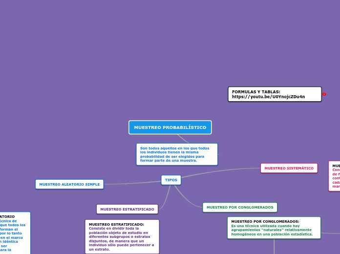 MUESTREO PROBABILÍSTICO Mind Map